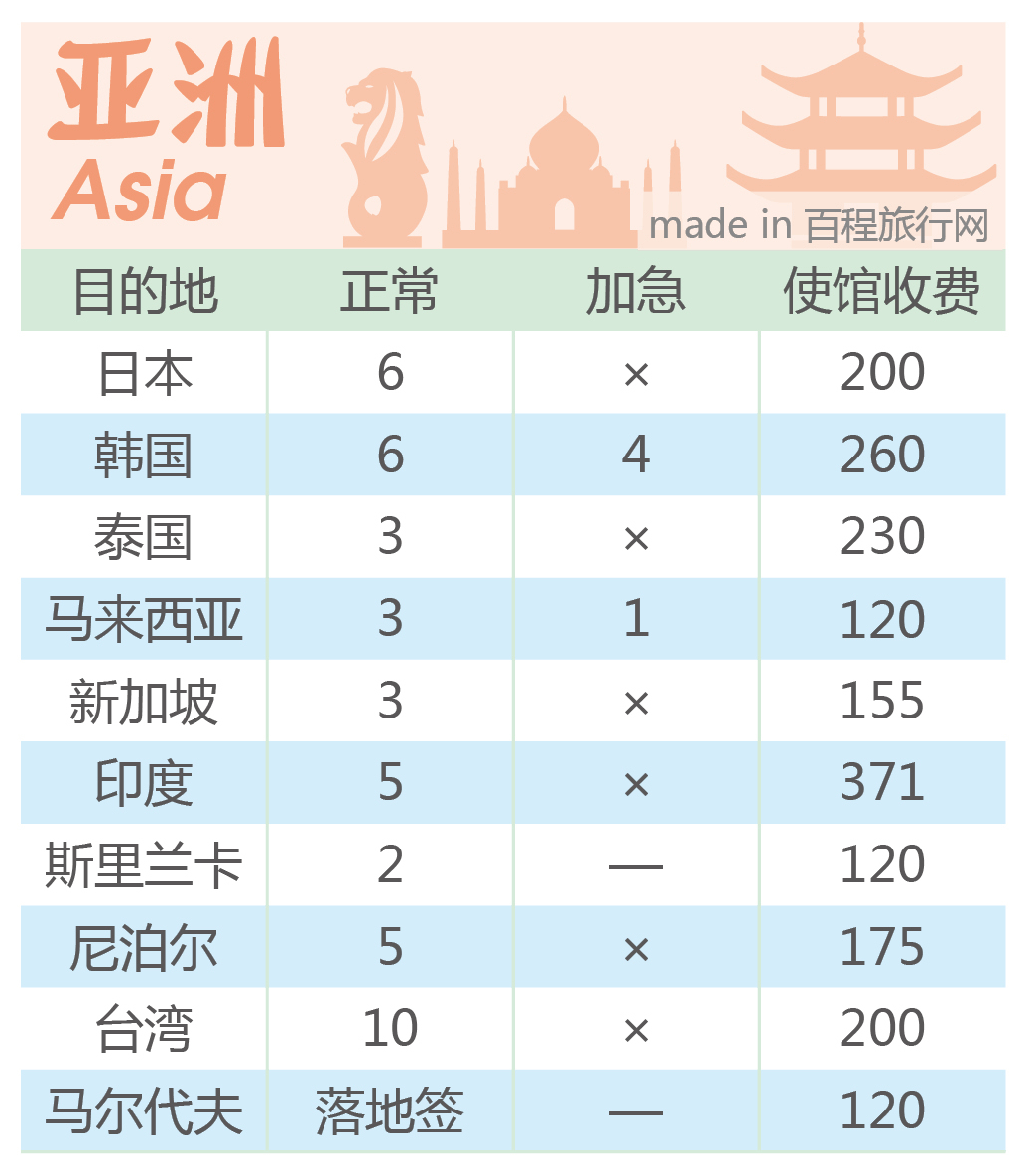 最新各国使馆签证受理时间、价格表