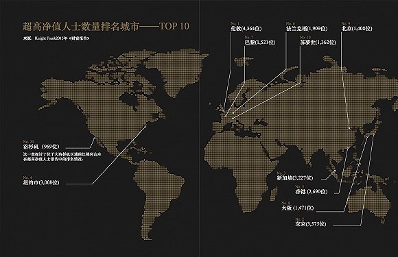 全球拥有3000万美元资产以上的超高净值人士数量排名的10大城市