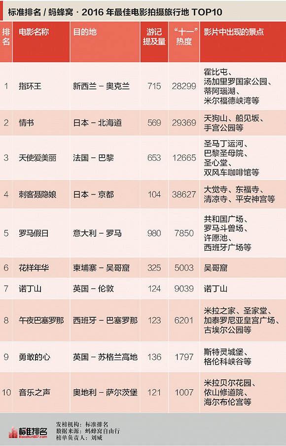 2016年最佳电影拍摄旅行地top10