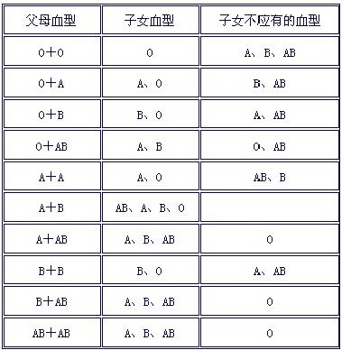 父母子女血型对照表