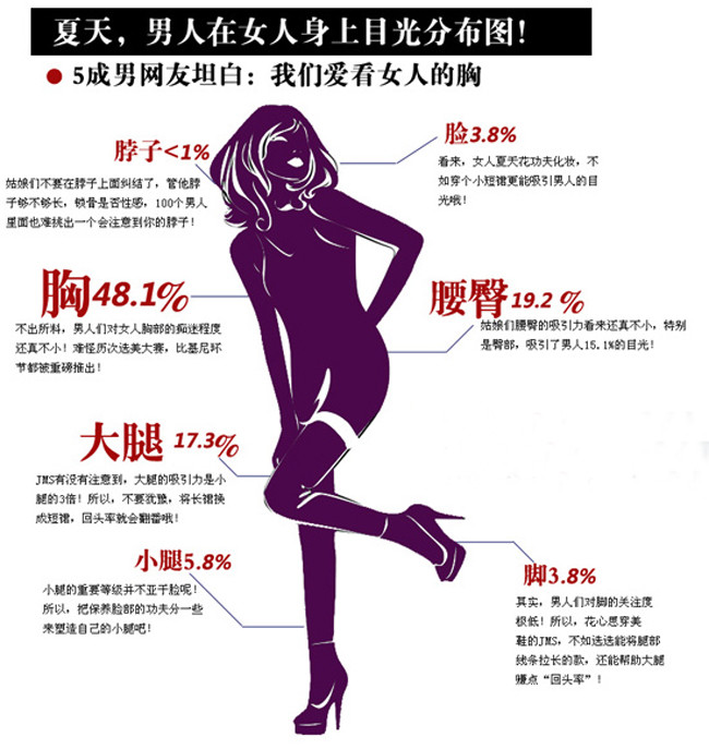 男人在女人身上目光分布图