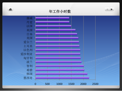 世界各国年工作小时