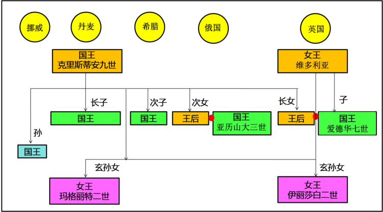 欧洲国君关系图