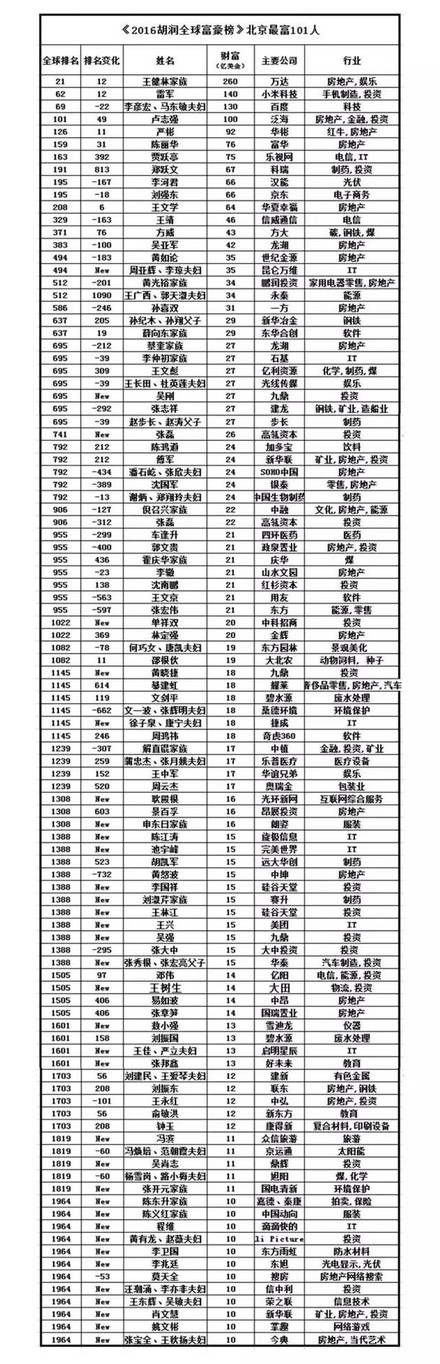 北京101位最有钱的人