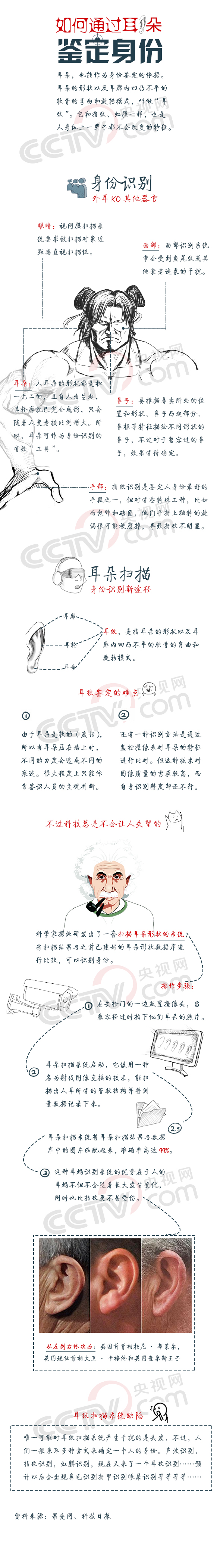 通过耳朵鉴定身份