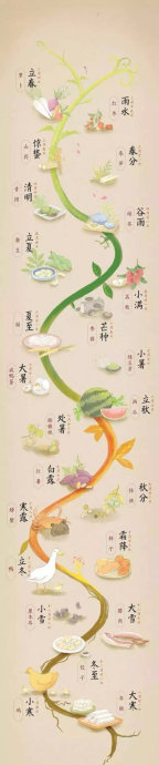 二十四節氣中的美食