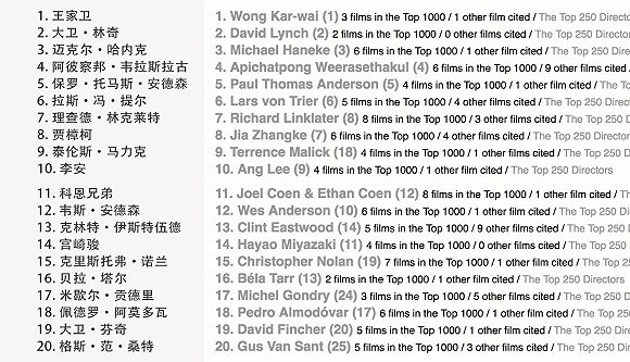 21世纪以来最受欢迎的100位导演的前20名