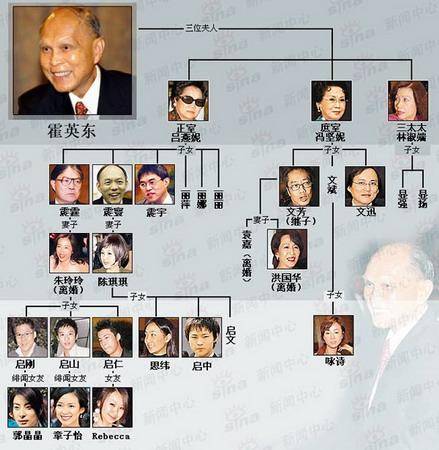 霍英东家族关系图