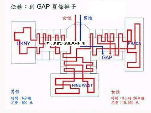 男女购物路线暴强对照图
