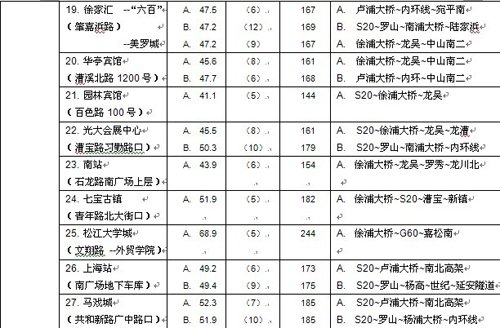 上海两大机场至市区出租车费及路线一览表