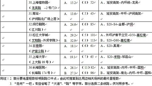 上海两大机场至市区出租车费及路线一览表