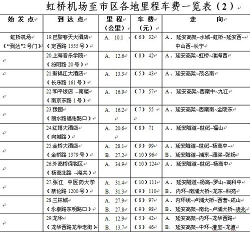 上海两大机场至市区出租车费及路线一览表