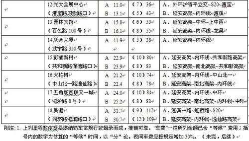 上海两大机场至市区出租车费及路线一览表