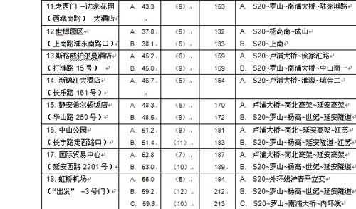 上海两大机场至市区出租车费及路线一览表