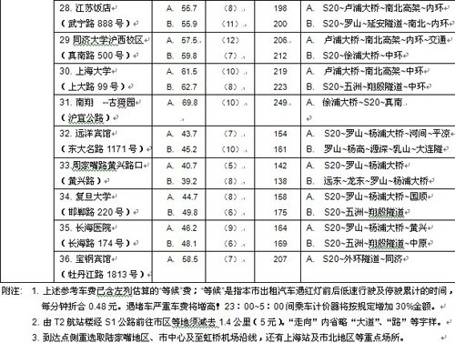 上海两大机场至市区出租车费及路线一览表