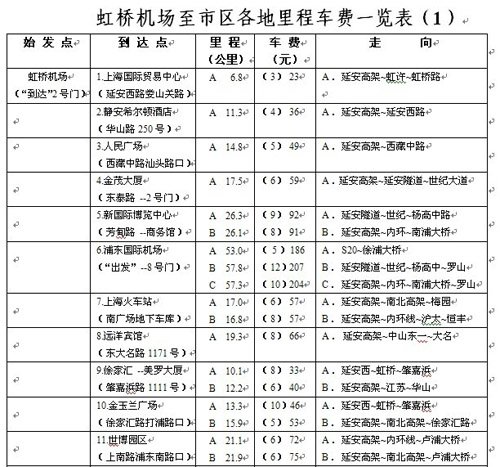 上海两大机场至市区出租车费及路线一览表