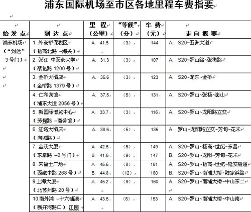 上海两大机场至市区各地车费及路线一览表