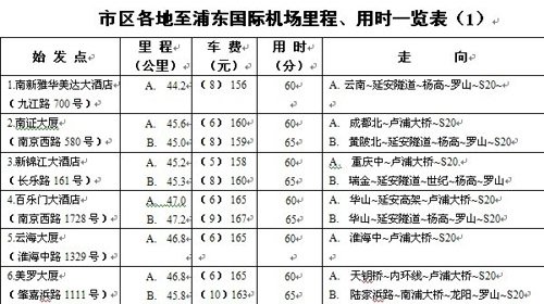 市区各地至上海两大地标出租车费及路线一览表