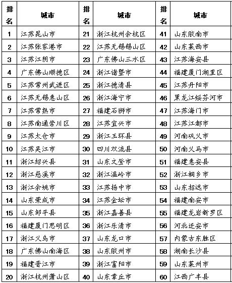 中国中小城市实力排行榜