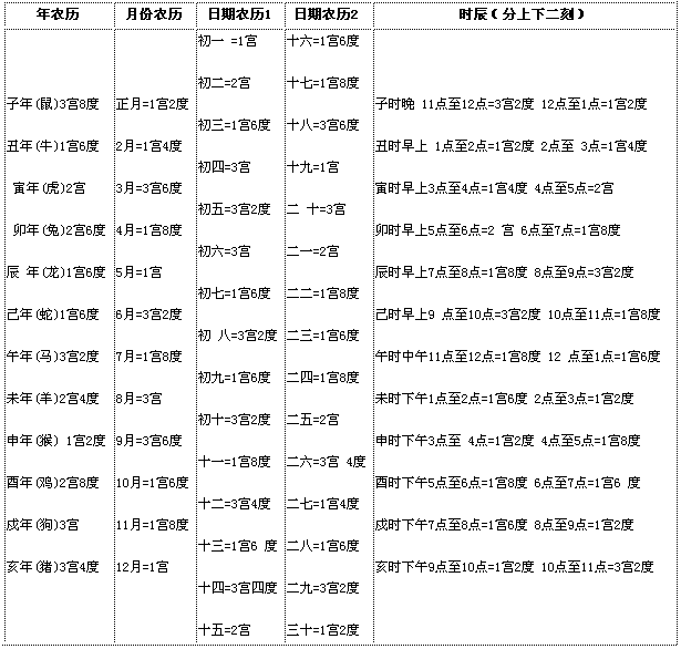神奇命宫表