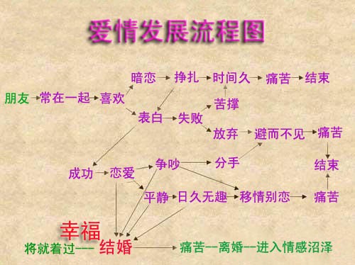 爱情发展流程图
