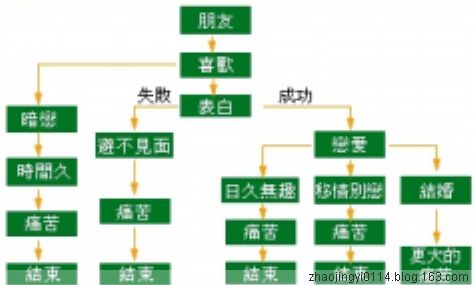 爱情转变示意图