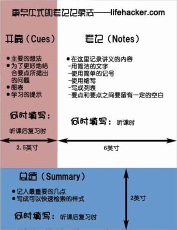 康奈尔大学做笔记的方法