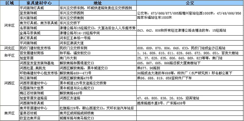 天津主要建材市场、装饰城、家具城分类一览