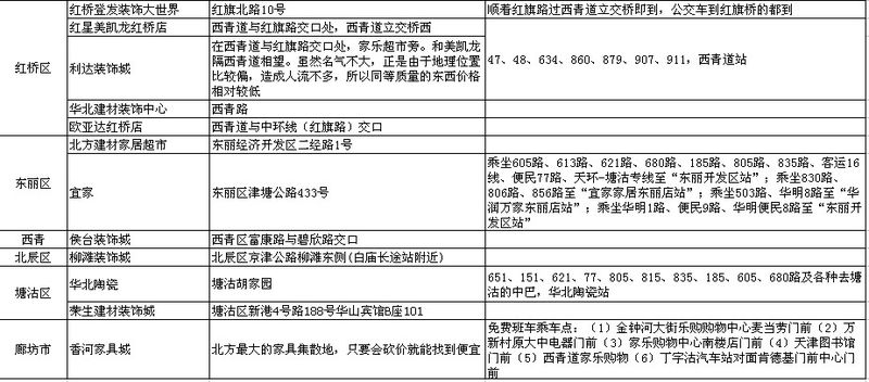 『一帖全无忧』天津主要建材市场、装饰城、家具城分类一览 『一帖全无忧』天津主要建材市场、装饰城、家具城分类一览
