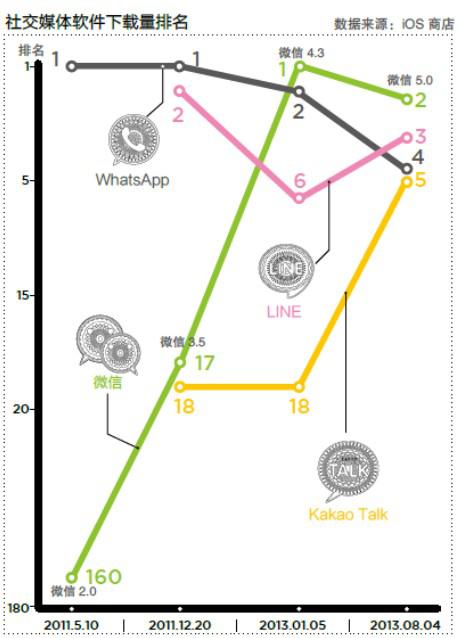 透视来自星星的你line:聊天应用将颠覆移动互联网格局 图片2