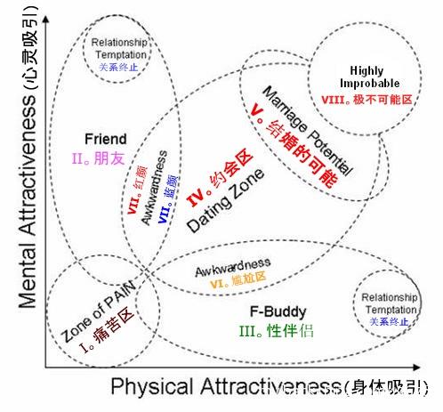 男女交往关系图