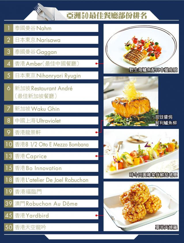 亚洲50最佳餐厅部分排名