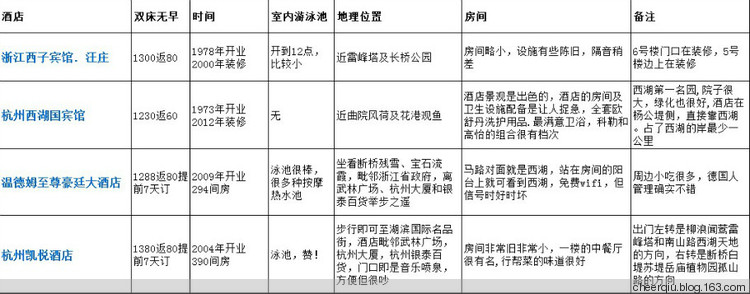 西湖边四大酒店对比总结
