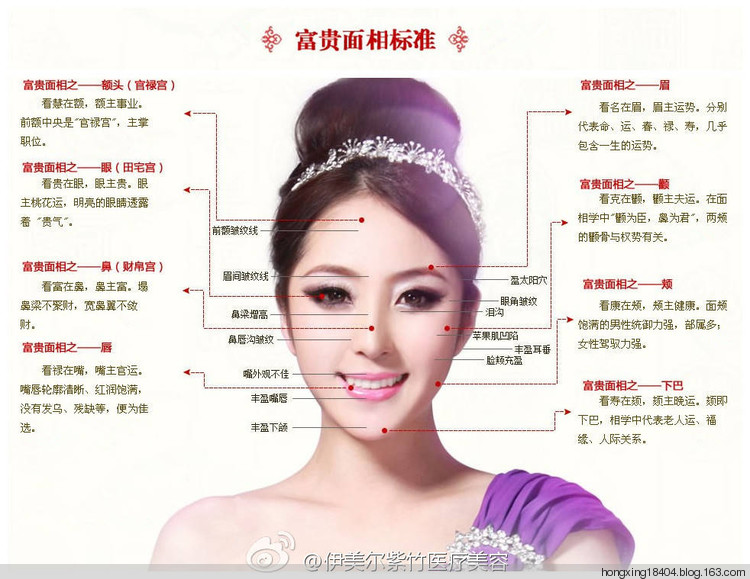 看慧在额，看名在眉，看贵在眼，看富在鼻，看禄在嘴，看福在耳，
