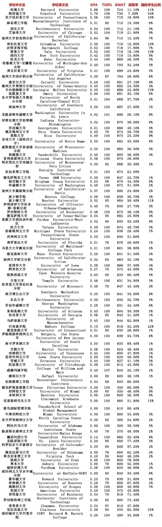 美国top100选校定位汇总表