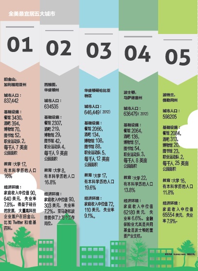 美国人眼中的宜居城市