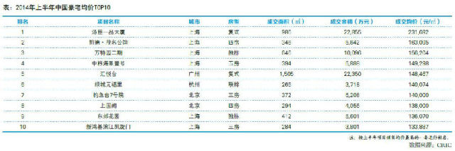 2014中国豪宅TOP10揭秘