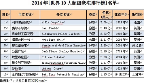 2014世界十大豪宅
