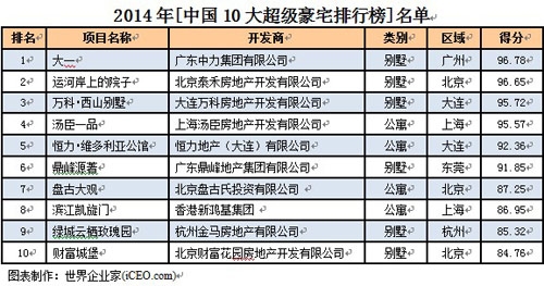 2014中国十大豪宅