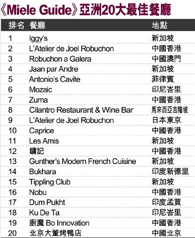 2010《Miele Guide》亚洲20家最佳餐厅