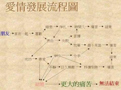 爱情发展流程图