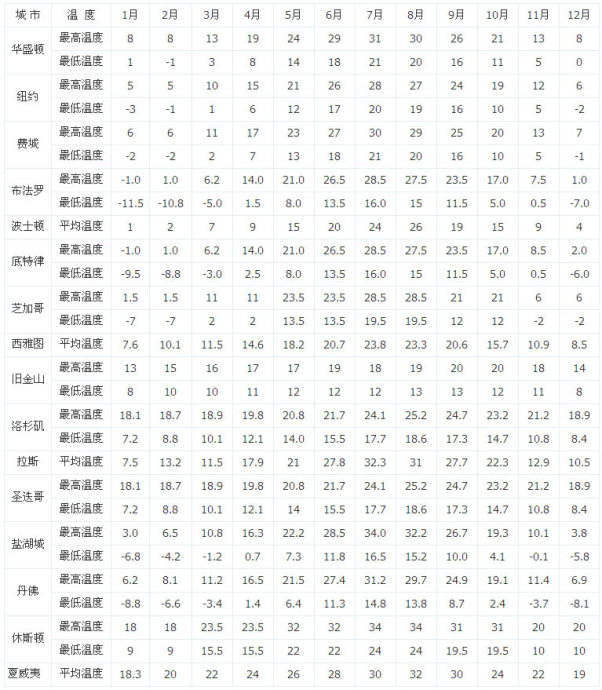美国主要城市气温对照表（摄氏度）