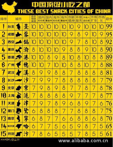 中国顶级小吃之都排名