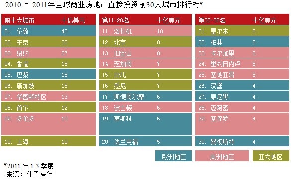 2010-2011全球房地产投资前30个城市
