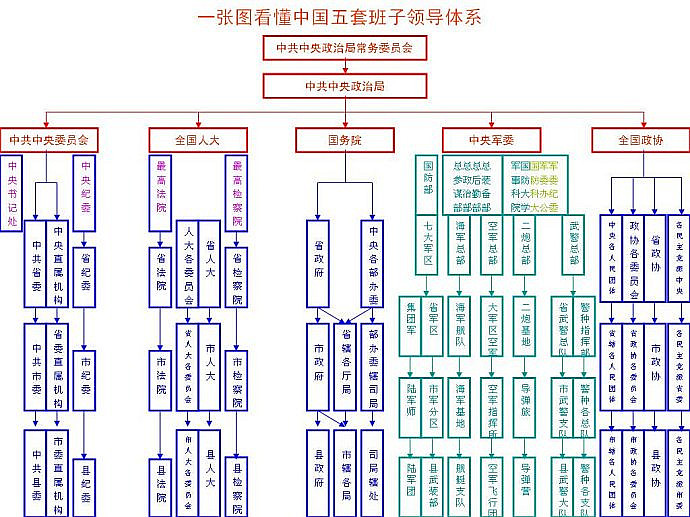 一张图看懂中国领导体系