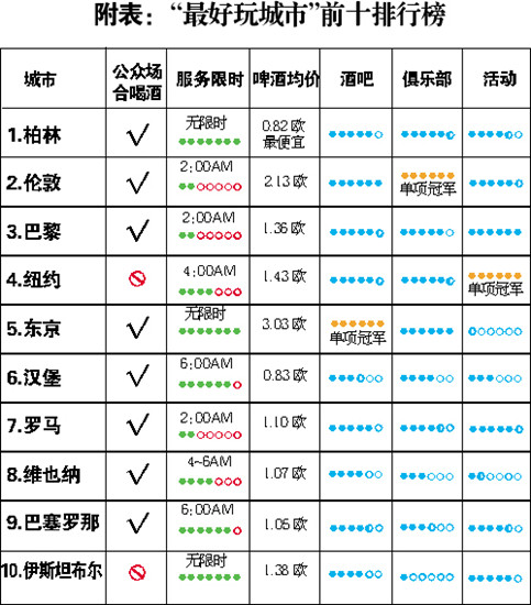 世界最好玩城市排名