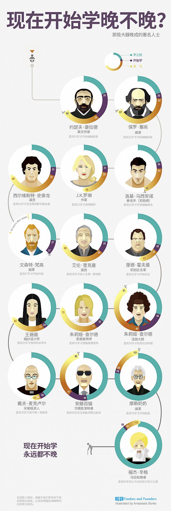 一张图告诉你：不管学什么，任何时候开始都不算晚