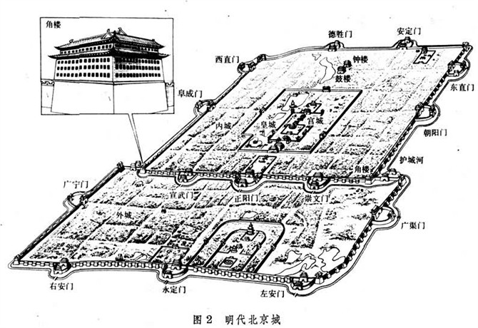 北京的城池，城墙与城门
