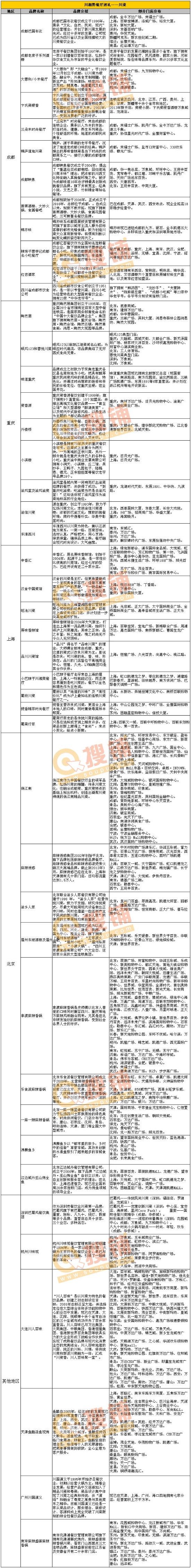 国内各地区川菜的品牌及门店分布