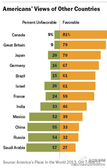 美国人对世界其他国家好感指数